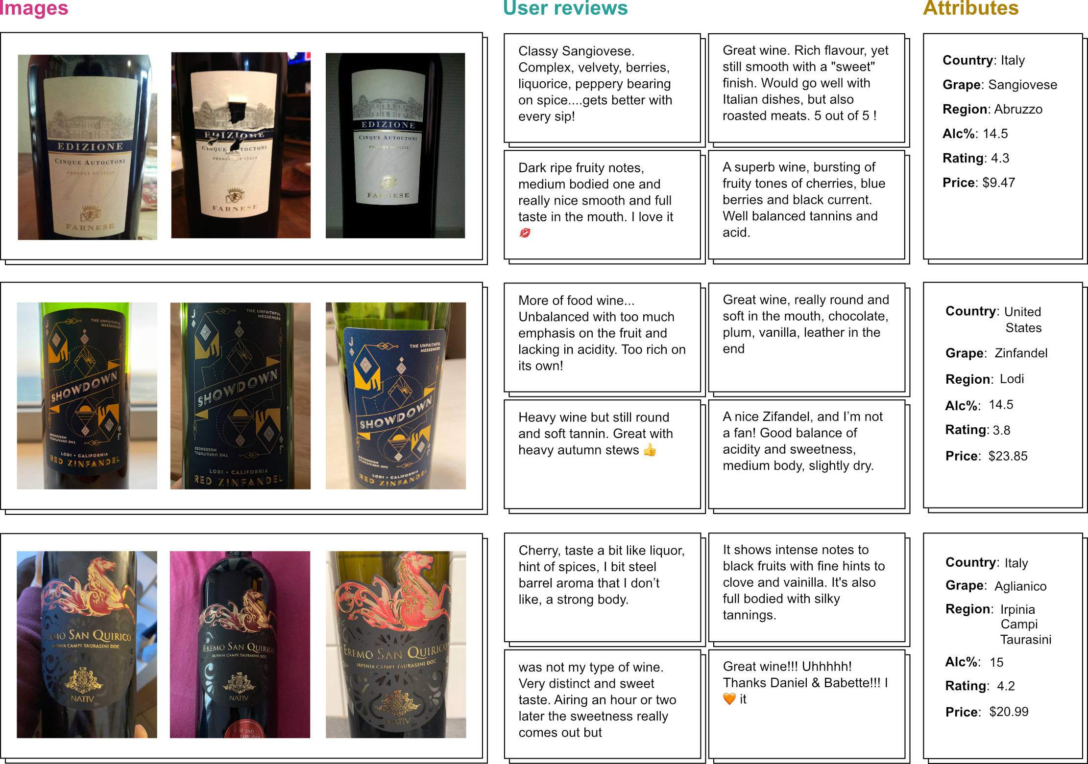 Examples of images, reviews, and attributes from the WineSensed dataset